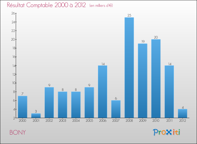 Evolution du résultat comptable pour la commune de BONY de 2000 à 2012 Evolution du résultat comptable pour BONY de 2000 à 2012
