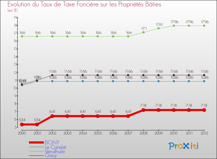 Evolution du taux de la taxe foncière sur le bati pour BONY et les communes proches de 2000 à 2012 Comparaison des taux de taxe foncière sur le bati pour BONY et les communes voisines de 2000 à 2012