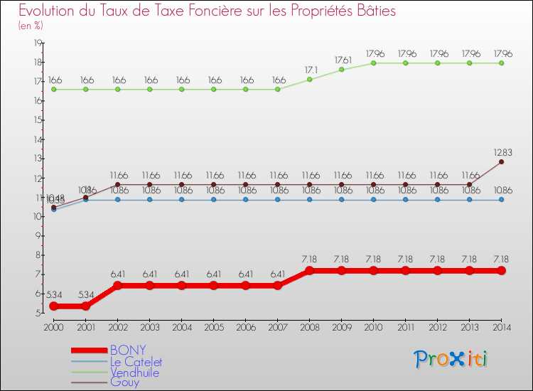 Evolution du taux de la taxe foncière sur le bati pour BONY et les communes proches de 2000 à 2014 Comparaison des taux de taxe foncière sur le bati pour BONY et les communes voisines de 2000 à 2014