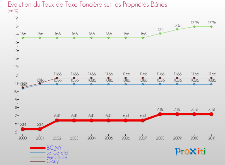 Evolution du taux de la taxe foncière sur le bati pour BONY et les communes proches Comparaison des taux de taxe foncière sur le bati pour BONY et les communes voisines