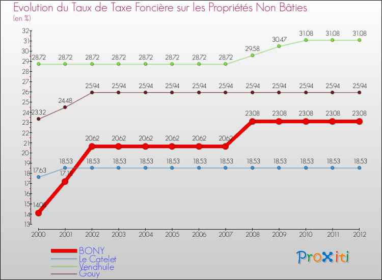 Evolution du taux de la taxe foncière sur les immeubles et terrains non batis pour BONY et les communes proches de 2000 à 2012 Comparaison des taux de la taxe foncière sur les immeubles et terrains non batis pour BONY et les communes voisines de 2000 à 2012