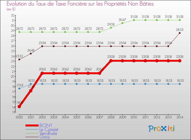 Evolution du taux de la taxe foncière sur les immeubles et terrains non batis pour BONY et les communes proches de 2000 à 2014 Comparaison des taux de la taxe foncière sur les immeubles et terrains non batis pour BONY et les communes voisines de 2000 à 2014