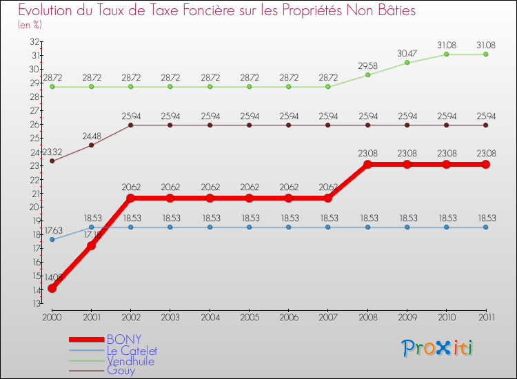 Evolution du taux de la taxe foncière sur les immeubles et terrains non batis pour BONY et les communes proches Comparaison des taux de la taxe foncière sur les immeubles et terrains non batis pour BONY et les communes voisines