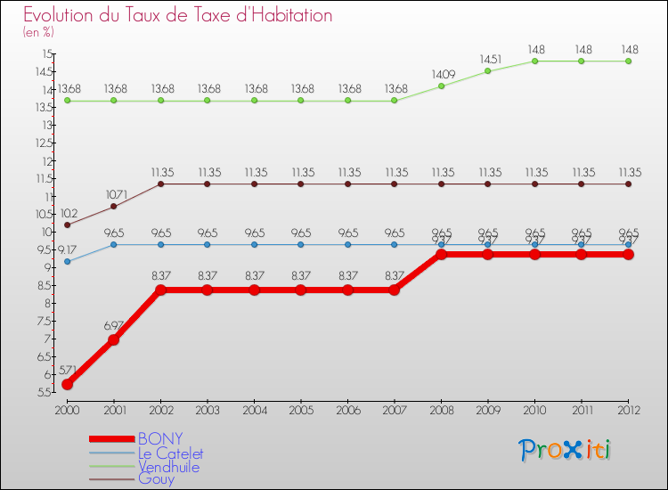 Evolution du taux de la taxe d'habitation pour BONY et les communes proches Comparaison des taux de la taxe d'habitation pour BONY et les communes voisines