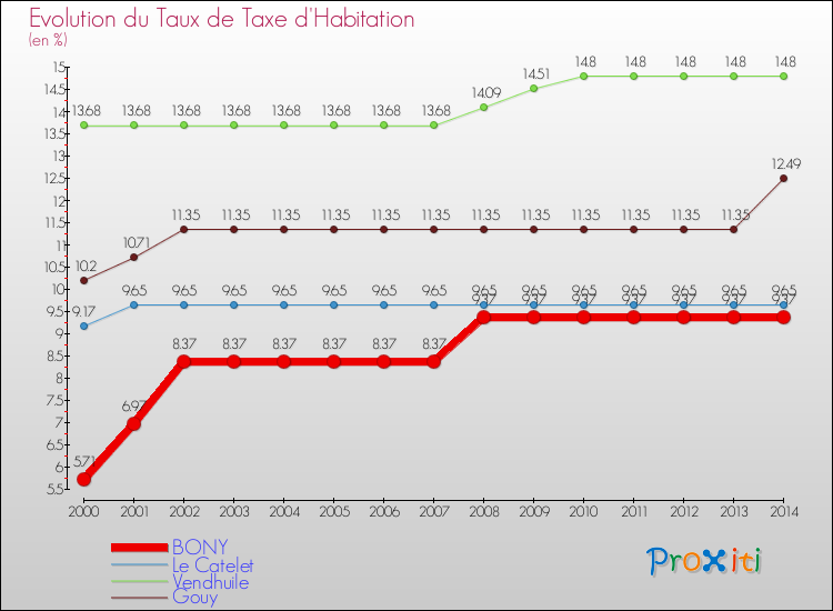 Evolution du taux de la taxe d'habitation pour BONY et les communes proches de 2000 à 2014 Comparaison des taux de la taxe d'habitation pour BONY et les communes voisines de 2000 à 2014