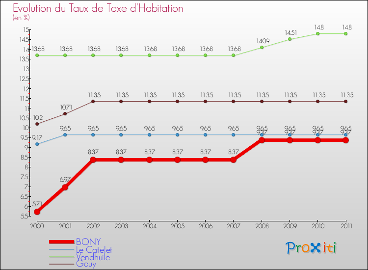 Evolution du taux de la taxe d'habitation pour BONY et les communes proches Comparaison des taux de la taxe d'habitation pour BONY et les communes voisines