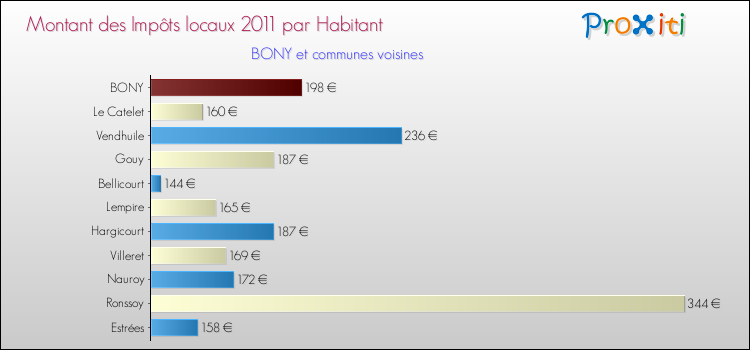 Montant des impôts locaux par Habitant pour BONY et les communes proches Comparaison des impôts locaux par habitant pour BONY et les communes voisines