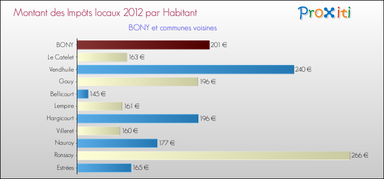 Montant des impôts locaux par Habitant pour BONY et les communes proches Comparaison des impôts locaux par habitant pour BONY et les communes voisines
