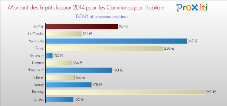 Montant des impôts locaux par Habitant pour BONY et les communes proches en 2014 Comparaison des impôts locaux par habitant pour BONY et les communes voisines en 2014