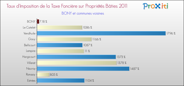 Taux d'imposition de la taxe foncière sur le bati 2011 pour BONY et les communes proches Comparaison des taux d'imposition de la taxe foncière sur le bati 2011 pour BONY et les communes voisines
