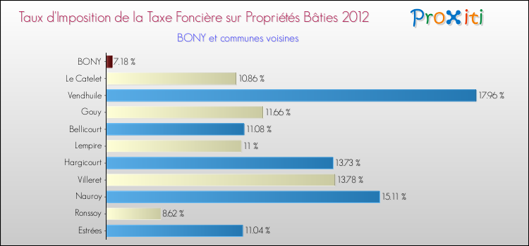 Taux d'imposition de la taxe foncière sur le bati 2012 pour BONY et les communes proches Comparaison des taux d'imposition de la taxe foncière sur le bati 2012 pour BONY et les communes voisines