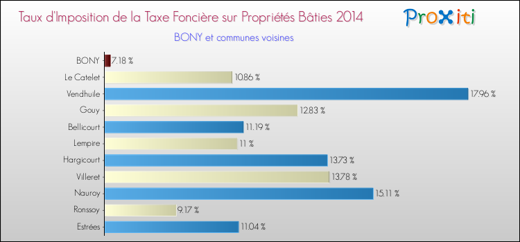 Taux d'imposition de la taxe foncière sur le bati 2014 pour BONY et les communes proches Comparaison des taux d'imposition de la taxe foncière sur le bati 2014 pour BONY et les communes voisines