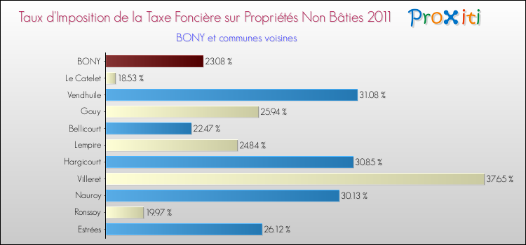 Taux d'imposition de la taxe foncière sur les immeubles et terrains non batis 2011 pour BONY et les communes proches Comparaison des taux d'imposition de la taxe foncière sur les immeubles et terrains non batis 2011 pour BONY et les communes voisines