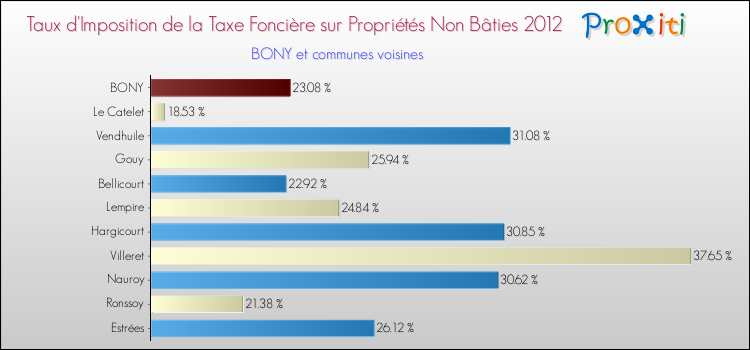 Taux d'imposition de la taxe foncière sur les immeubles et terrains non batis 2012 pour BONY et les communes proches Comparaison des taux d'imposition de la taxe foncière sur les immeubles et terrains non batis 2012 pour BONY et les communes voisines