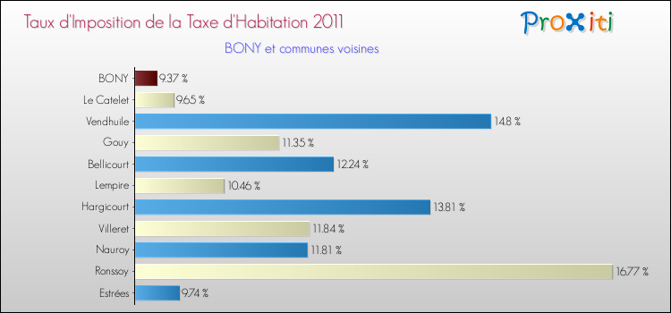 Taux d'imposition de la taxe d'habitation 2011 pour BONY et les communes proches Comparaison des taux d'imposition de la taxe d'habitation 2011 pour BONY et les communes voisines