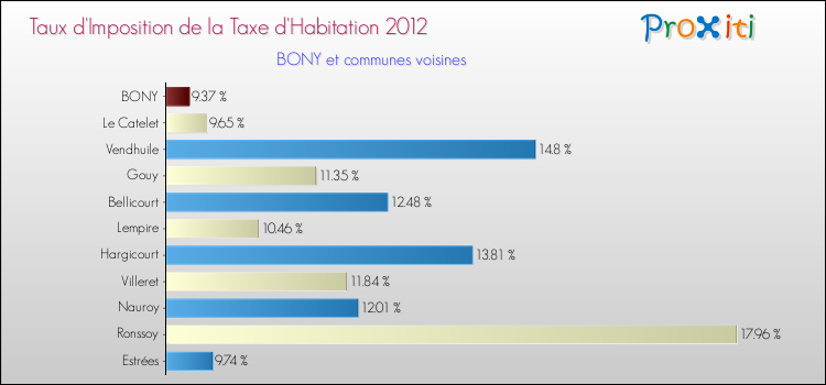 Taux d'imposition de la taxe d'habitation 2012 pour BONY et les communes proches Comparaison des taux d'imposition de la taxe d'habitation 2012 pour BONY et les communes voisines