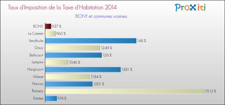 Taux d'imposition de la taxe d'habitation 2014 pour BONY et les communes proches Comparaison des taux d'imposition de la taxe d'habitation 2014 pour BONY et les communes voisines