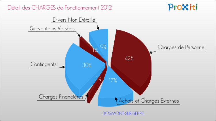 Décomposition des Charges de Fonctionnement 2012 de la commune de BOSMONT-SUR-SERRE Charges de Fonctionnement 2012 pour la commune de BOSMONT-SUR-SERRE
