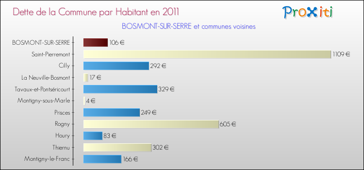 Dette par habitant de la commune en 2011 pour BOSMONT-SUR-SERRE et les communes proches Comparaison de la dette par habitant de la commune en 2011 pour BOSMONT-SUR-SERRE et les communes voisines