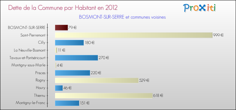Dette par habitant de la commune en 2012 pour BOSMONT-SUR-SERRE et les communes proches Comparaison de la dette par habitant de la commune en 2012 pour BOSMONT-SUR-SERRE et les communes voisines