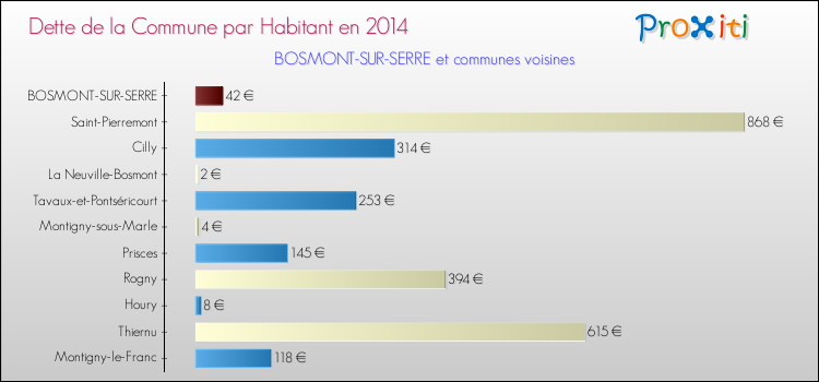 Dette par habitant de la commune en 2014 pour BOSMONT-SUR-SERRE et les communes proches Comparaison de la dette par habitant de la commune en 2014 pour BOSMONT-SUR-SERRE et les communes voisines