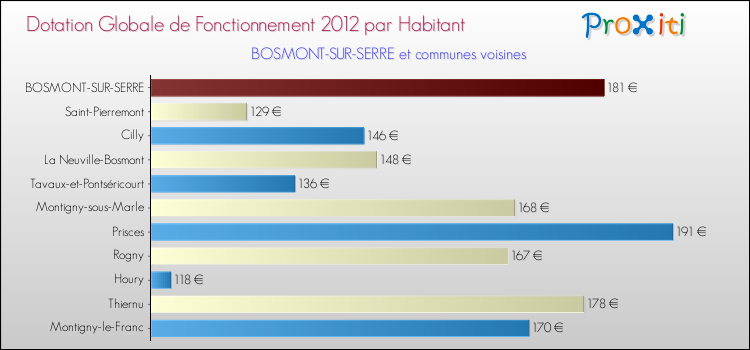 Montant des dotations globales de fonctionnement DGF par Habitant pour BOSMONT-SUR-SERRE et les communes proches Comparaison des des dotations globales de fonctionnement DGF par habitant pour BOSMONT-SUR-SERRE et les communes voisines