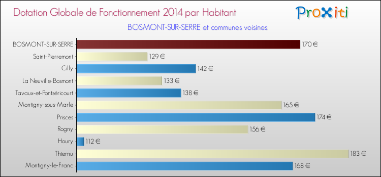 Montant des dotations globales de fonctionnement DGF par Habitant pour BOSMONT-SUR-SERRE et les communes proches en 2014. Comparaison des des dotations globales de fonctionnement DGF par habitant pour BOSMONT-SUR-SERRE et les communes voisines en 2014.