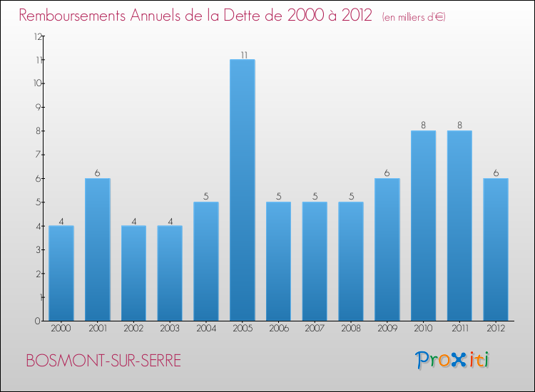 Evolution de l'annuité de la dette pour la commune de BOSMONT-SUR-SERRE de 2000 à 2012 Annuités de la dette pour BOSMONT-SUR-SERRE de 2000 à 2012