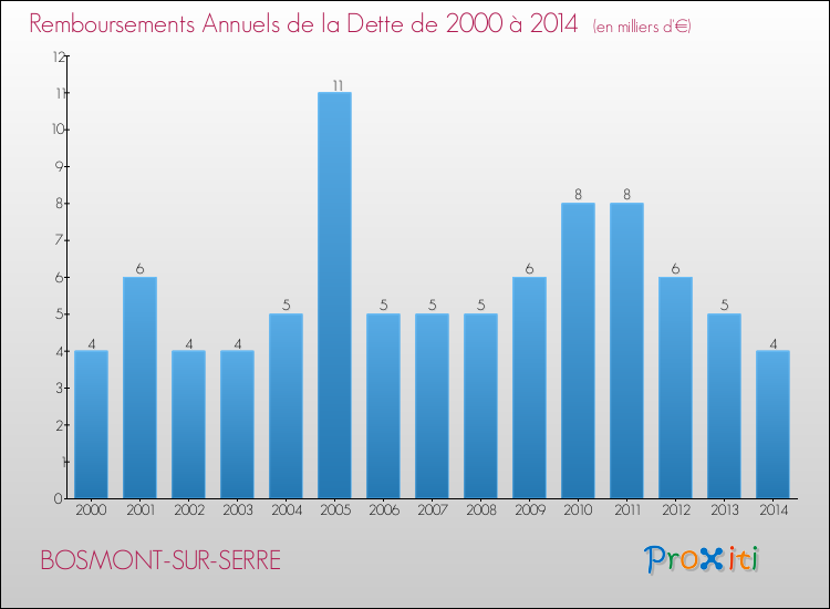 Evolution de l'annuité de la dette pour la commune de BOSMONT-SUR-SERRE de 2000 à 2014 Annuités de la dette pour BOSMONT-SUR-SERRE de 2000 à 2014
