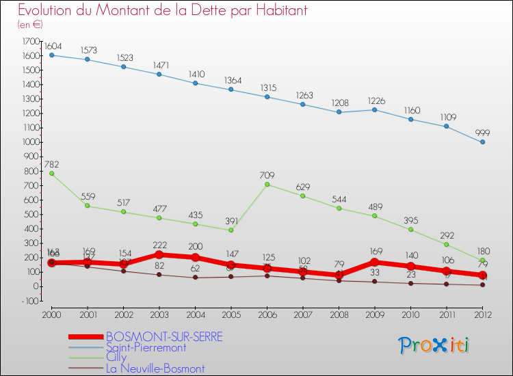 Evolution de la dette par habitant pour la commune de BOSMONT-SUR-SERRE et les communes proches de 2000 à 2012 Comparaison de la dette par habitant pour BOSMONT-SUR-SERRE et les communes voisines de 2000 à 2012