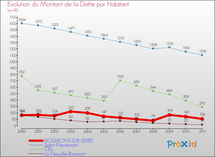 Evolution de la dette par habitant pour la commune de BOSMONT-SUR-SERRE et les communes proches Comparaison de la dette par habitant pour BOSMONT-SUR-SERRE et les communes voisines