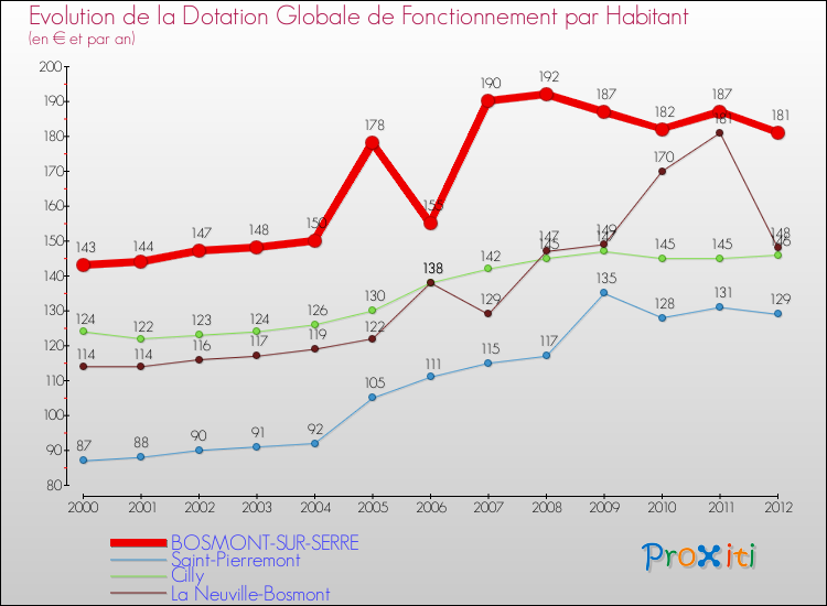 Evolution et montant de la dotation globale de fonctionnement par Habitant pour BOSMONT-SUR-SERRE et les communes proches Comparaison des dotations globales de fonctionnement par habitant pour BOSMONT-SUR-SERRE et les communes voisines