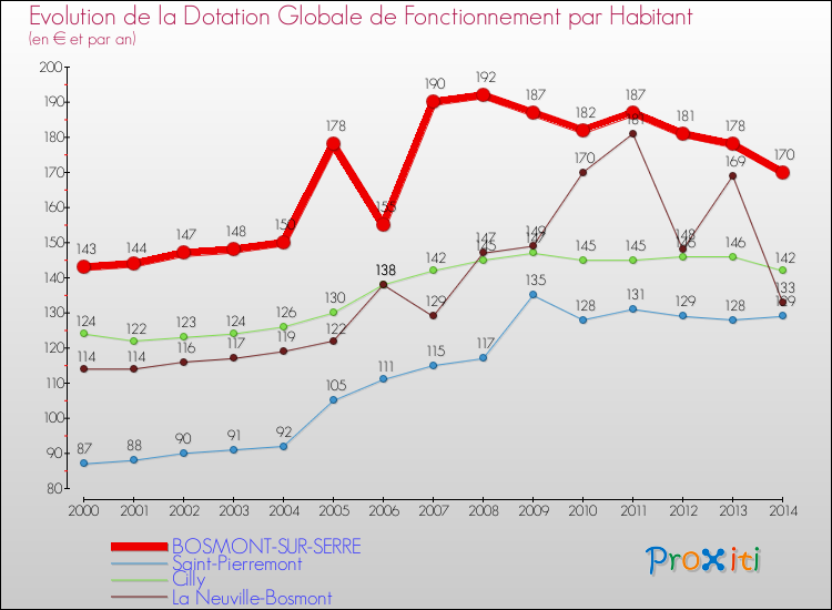 Evolution et montant de la dotation globale de fonctionnement par Habitant pour BOSMONT-SUR-SERRE et les communes proches de 2000 à 2014. Comparaison des dotations globales de fonctionnement par habitant pour BOSMONT-SUR-SERRE et les communes voisines de 2000 à 2014.