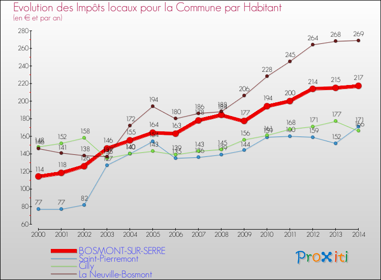 Evolution et montant des impôts locaux par Habitant pour BOSMONT-SUR-SERRE et les communes proches de 2000 à 2014 Comparaison des impôts locaux par habitant pour BOSMONT-SUR-SERRE et les communes voisines de 2000 à 2014