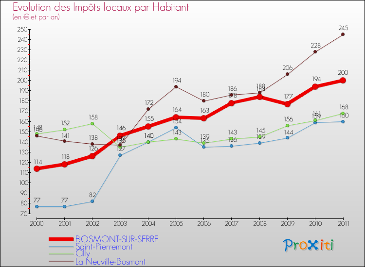 Evolution et montant des impôts locaux par Habitant pour BOSMONT-SUR-SERRE et les communes proches Comparaison des impôts locaux par habitant pour BOSMONT-SUR-SERRE et les communes voisines