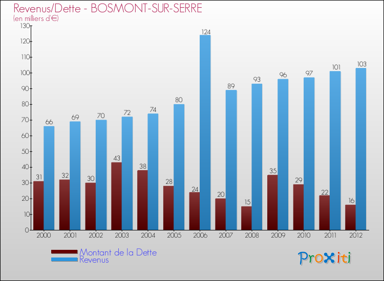 Evolution comparée de la dette et des revenus pour la commune de BOSMONT-SUR-SERRE de 2000 à 2012 Comparaison de la dette et des revenus pour BOSMONT-SUR-SERRE de 2000 à 2012