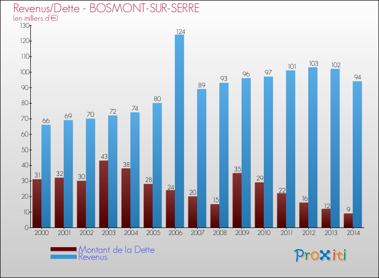 Evolution comparée de la dette et des revenus pour la commune de BOSMONT-SUR-SERRE de 2000 à 2014 Comparaison de la dette et des revenus pour BOSMONT-SUR-SERRE de 2000 à 2014