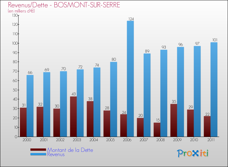 Evolution comparée de la dette et des revenus pour la commune de BOSMONT-SUR-SERRE de 2000 à 2011 Comparaison de la dette et des revenus pour BOSMONT-SUR-SERRE de 2000 à 2011