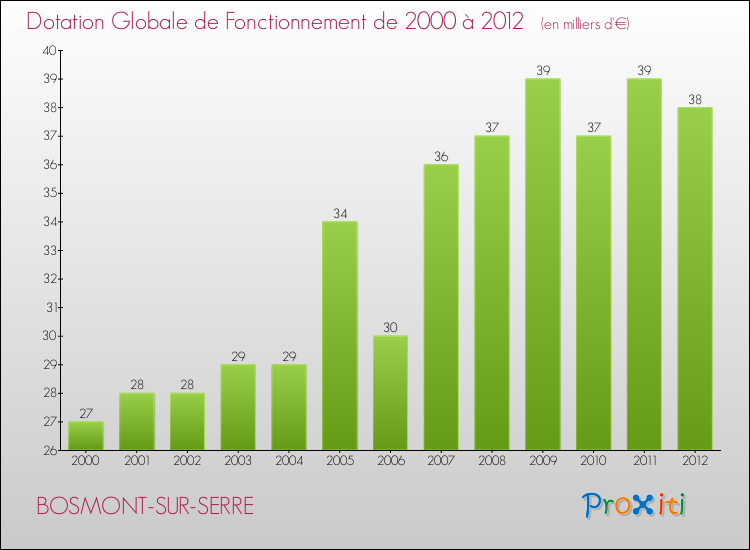 Evolution du montant de la Dotation Globale de Fonctionnement pour la commune de BOSMONT-SUR-SERRE de 2000 à 2012 Evolution du montant de la Dotation Globale de Fonctionnement pour BOSMONT-SUR-SERRE de 2000 à 2012