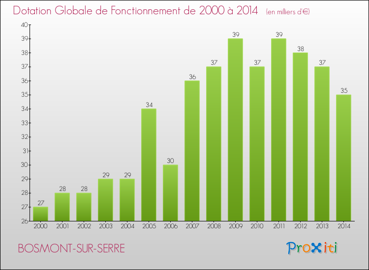 Evolution du montant de la Dotation Globale de Fonctionnement pour la commune de BOSMONT-SUR-SERRE de 2000 à 2014 Evolution du montant de la Dotation Globale de Fonctionnement pour BOSMONT-SUR-SERRE de 2000 à 2014