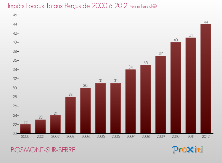 Evolution des Impôts Locaux pour la commune de BOSMONT-SUR-SERRE de 2000 à 2012 Evolution des Impôts Locaux pour BOSMONT-SUR-SERRE de 2000 à 2012