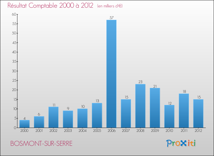 Evolution du résultat comptable pour la commune de BOSMONT-SUR-SERRE de 2000 à 2012 Evolution du résultat comptable pour BOSMONT-SUR-SERRE de 2000 à 2012