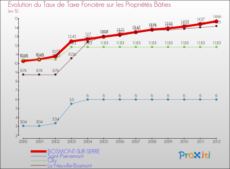 Evolution du taux de la taxe foncière sur le bati pour BOSMONT-SUR-SERRE et les communes proches de 2000 à 2012 Comparaison des taux de taxe foncière sur le bati pour BOSMONT-SUR-SERRE et les communes voisines de 2000 à 2012