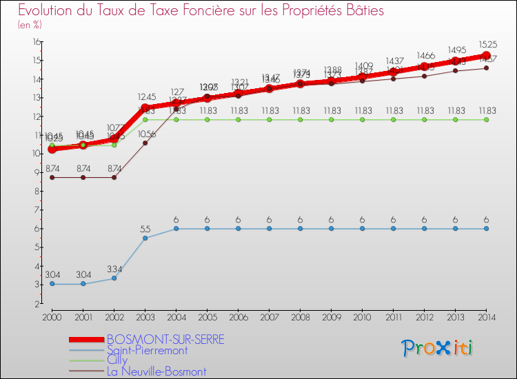 Evolution du taux de la taxe foncière sur le bati pour BOSMONT-SUR-SERRE et les communes proches de 2000 à 2014 Comparaison des taux de taxe foncière sur le bati pour BOSMONT-SUR-SERRE et les communes voisines de 2000 à 2014