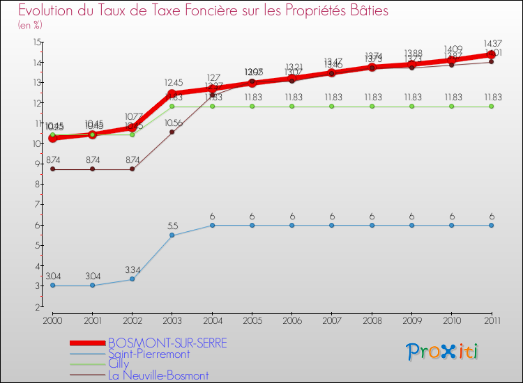 Evolution du taux de la taxe foncière sur le bati pour BOSMONT-SUR-SERRE et les communes proches Comparaison des taux de taxe foncière sur le bati pour BOSMONT-SUR-SERRE et les communes voisines