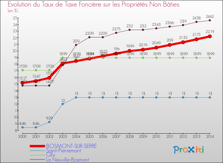 Evolution du taux de la taxe foncière sur les immeubles et terrains non batis pour BOSMONT-SUR-SERRE et les communes proches de 2000 à 2014 Comparaison des taux de la taxe foncière sur les immeubles et terrains non batis pour BOSMONT-SUR-SERRE et les communes voisines de 2000 à 2014