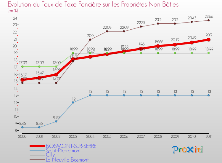 Evolution du taux de la taxe foncière sur les immeubles et terrains non batis pour BOSMONT-SUR-SERRE et les communes proches Comparaison des taux de la taxe foncière sur les immeubles et terrains non batis pour BOSMONT-SUR-SERRE et les communes voisines
