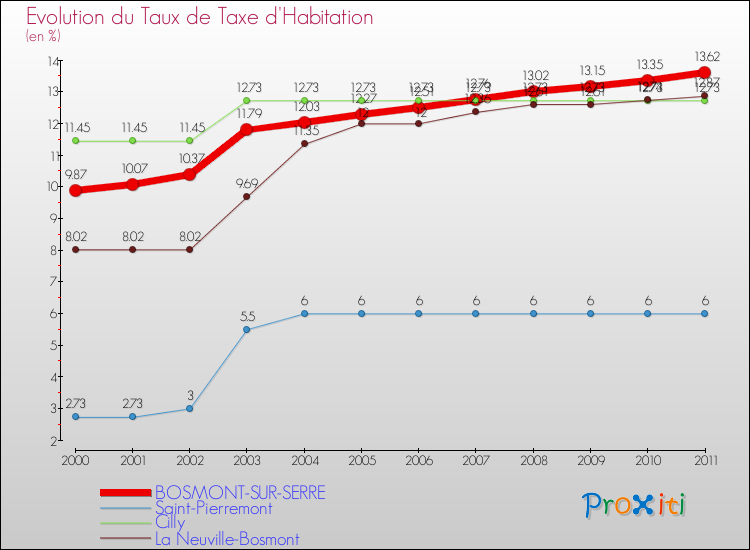Evolution du taux de la taxe d'habitation pour BOSMONT-SUR-SERRE et les communes proches Comparaison des taux de la taxe d'habitation pour BOSMONT-SUR-SERRE et les communes voisines