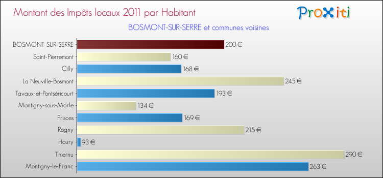 Montant des impôts locaux par Habitant pour BOSMONT-SUR-SERRE et les communes proches Comparaison des impôts locaux par habitant pour BOSMONT-SUR-SERRE et les communes voisines