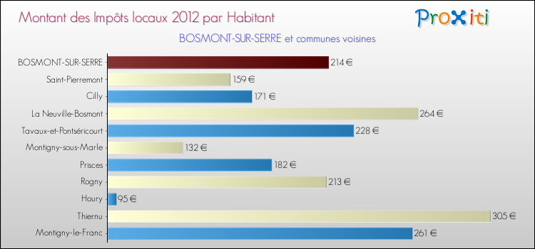 Montant des impôts locaux par Habitant pour BOSMONT-SUR-SERRE et les communes proches Comparaison des impôts locaux par habitant pour BOSMONT-SUR-SERRE et les communes voisines